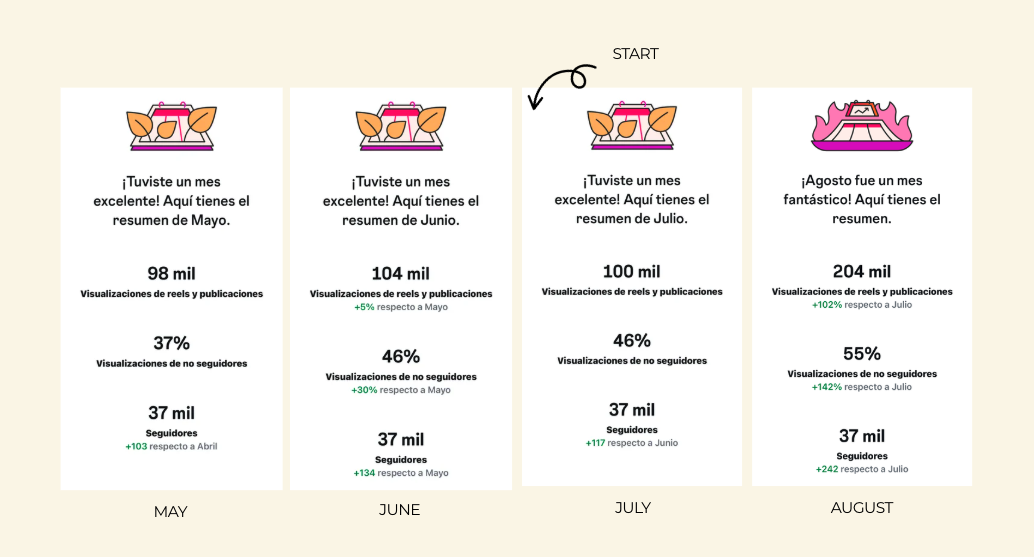 Cara Dear One monthly Instagram performance summary from May to August
