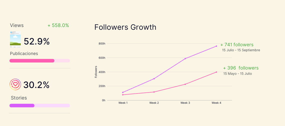 Cara Dear One followers growth chart and engagement KPIs