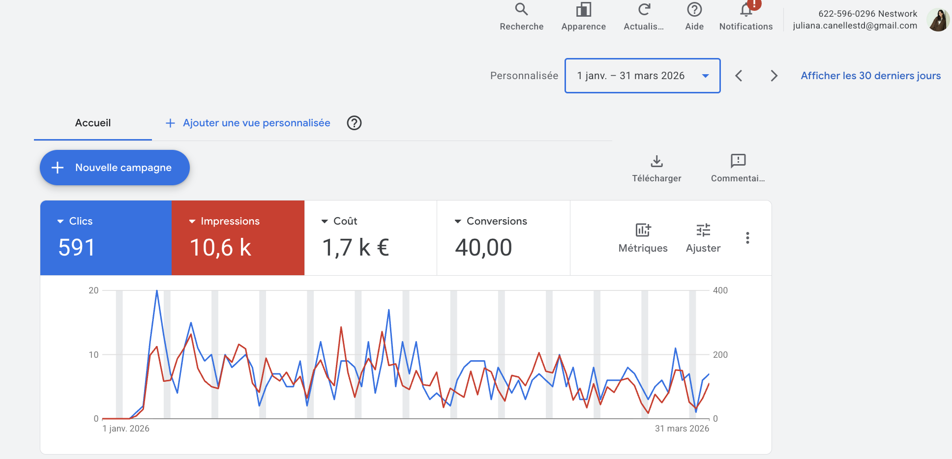 The Nestwork Google Ads dashboard showing 40 conversions over Q1 2026